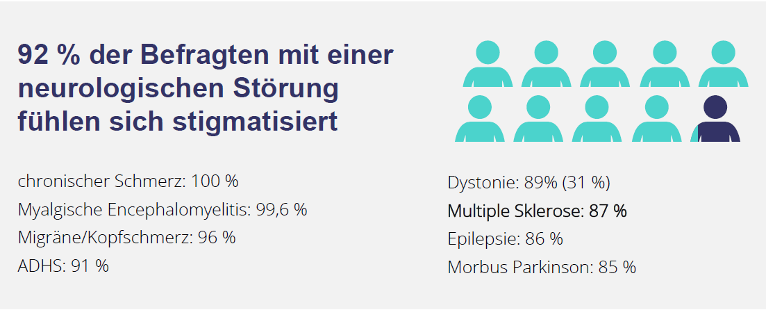 Infografik, Text: 92 % der Befragten mit einer neurologischen Störung fühlen sich stigmatisiert, Credit: EFNA